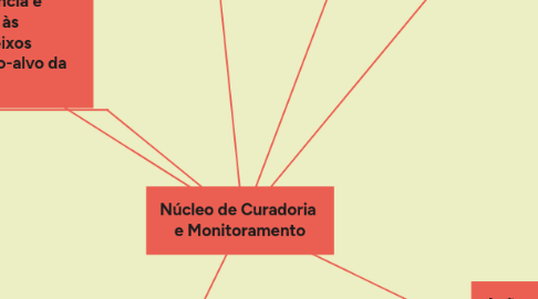 Mind Map: Núcleo de Curadoria e Monitoramento