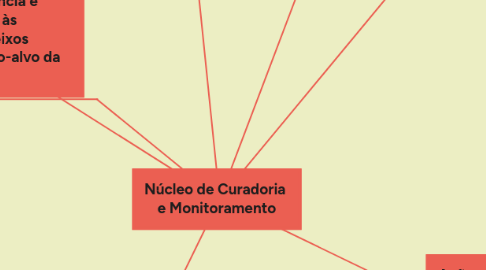 Mind Map: Núcleo de Curadoria  e Monitoramento