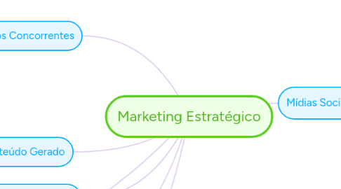 Mind Map: Marketing Estratégico