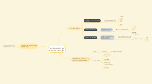 Mind Map: SURGIMENTO DA ADMINISTRAÇÃO?