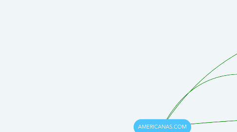 Mind Map: AMERICANAS.COM
