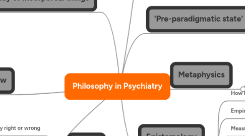 Mind Map: Philosophy in Psychiatry