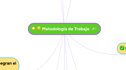 Mind Map: Metodología de Trabajo