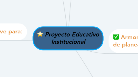 Mind Map: Proyecto Educativo Institucional