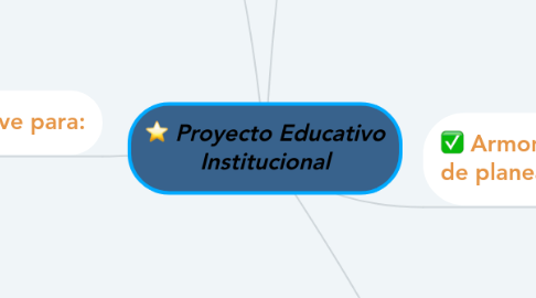 Proyecto Educativo Institucional | MindMeister Mapa Mental