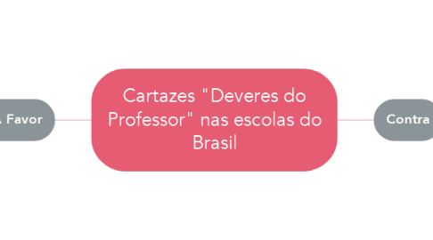 Mind Map: Cartazes "Deveres do Professor" nas escolas do Brasil