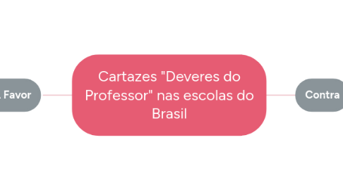 Mind Map: Cartazes "Deveres do Professor" nas escolas do Brasil