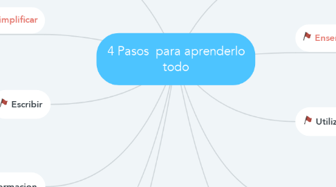 Mind Map: 4 Pasos  para aprenderlo todo