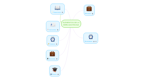 Mind Map: ELEMENTOS DE LA MERCADOTECNIA