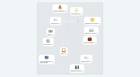 Mind Map: MODELO DE NEGOCIOS