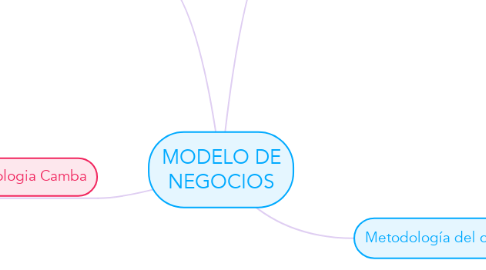 Mind Map: MODELO DE NEGOCIOS