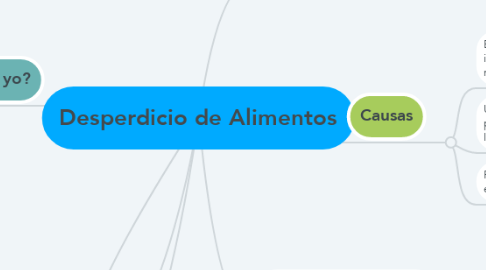 Mind Map: Desperdicio de Alimentos