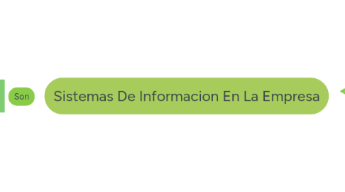 Mind Map: Sistemas De Informacion En La Empresa