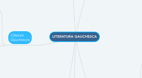 Mind Map: LITERATURA GAUCHESCA