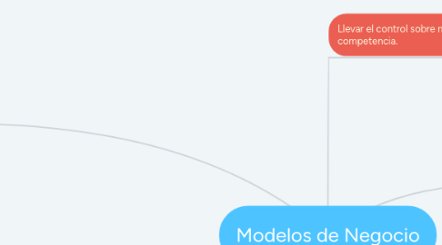 Mind Map: Modelos de Negocio