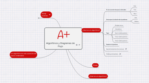 Mind Map: Algoritmos y Diagramas de Flujo