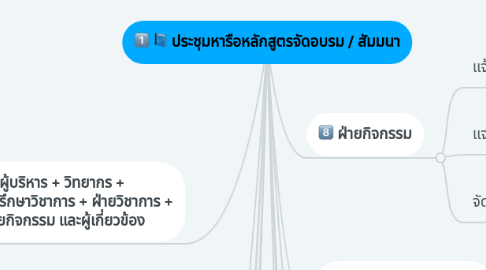 Mind Map: ประชุมหารือหลักสูตรจัดอบรม / สัมมนา