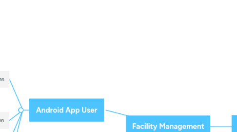 Mind Map: Facility Management