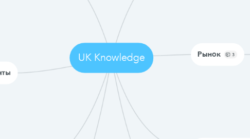 Mind Map: UK Knowledge