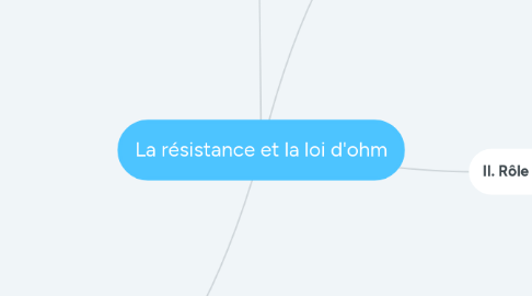 Mind Map: La résistance et la loi d'ohm