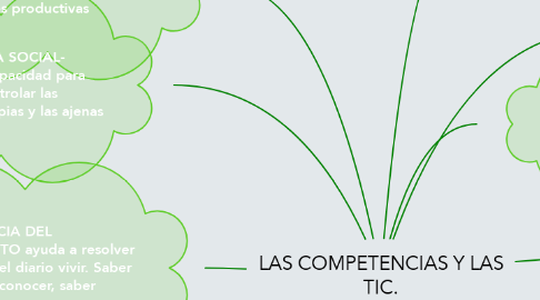 Mind Map: LAS COMPETENCIAS Y LAS TIC.