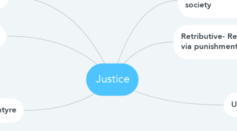 Mind Map: Justice