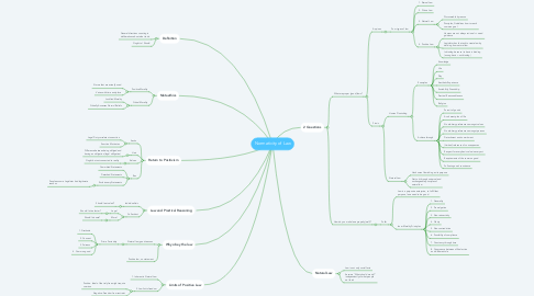 Mind Map: Normativity of Law