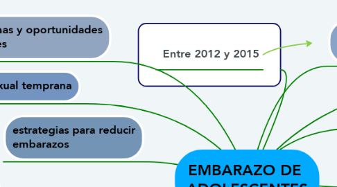 Mind Map: EMBARAZO DE  ADOLESCENTES