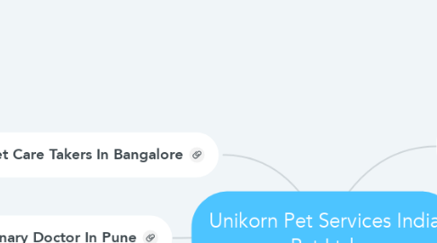 Mind Map: Unikorn Pet Services India Pvt Ltd.