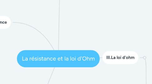 Mind Map: La résistance et la loi d'Ohm