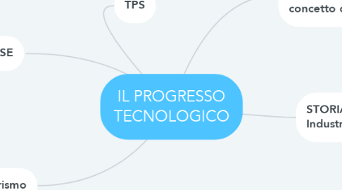 Mind Map: IL PROGRESSO TECNOLOGICO