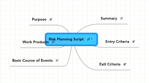 Mind Map: Risk Planning Script