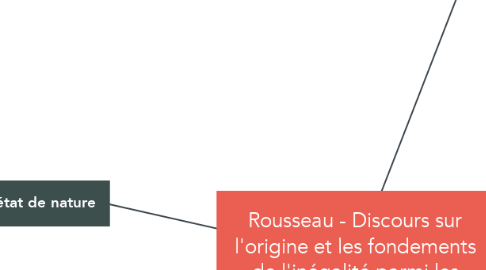 Mind Map: Rousseau - Discours sur l'origine et les fondements de l'inégalité parmi les hommes