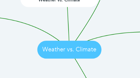 Mind Map: Weather vs. Climate