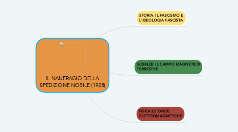 Mind Map: IL NAUFRAGIO DELLA SPEDIZIONE NOBILE (1928)