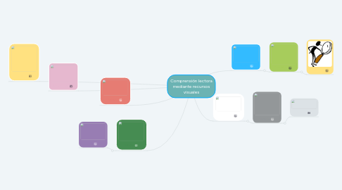 Mind Map: Comprensión lectora mediante recursos visuales