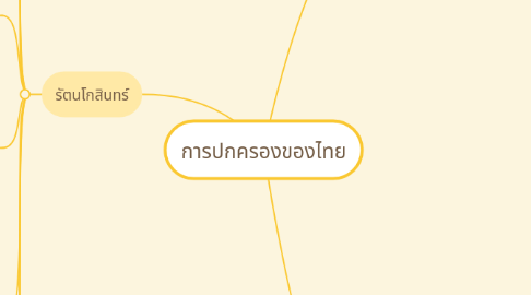 Mind Map: การปกครองของไทย