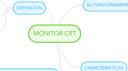 Mind Map: MONITOR CRT