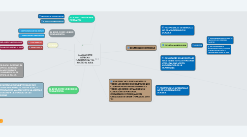 Mind Map: EL AGUA COMO DERECHO FUNDAMENTAL Y EL ACCESO AL AGUA