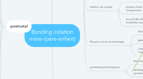 Mind Map: Bonding (relation mère-/père-enfant)