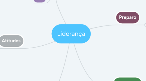 Mind Map: Liderança