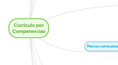 Mind Map: Currículo por Competencias