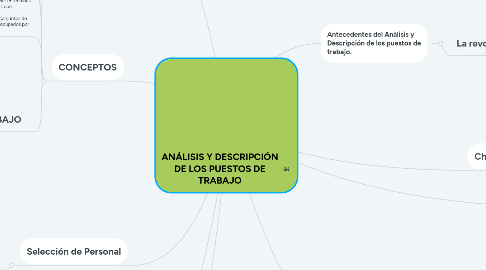 Mind Map: ANÁLISIS Y DESCRIPCIÓN DE LOS PUESTOS DE TRABAJO