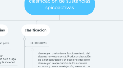 Mind Map: clasificación de sustancias spicoactivas