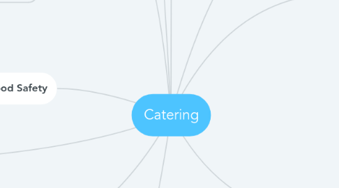 Mind Map: Catering