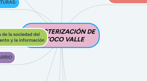 Mind Map: CARACTERIZACIÓN DE YOTOCO VALLE