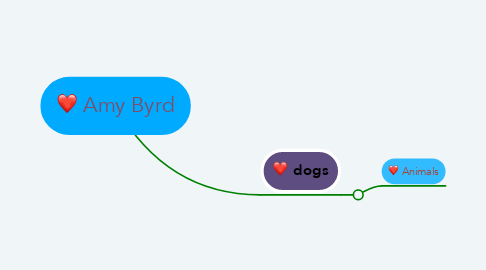 Mind Map: Amy Byrd