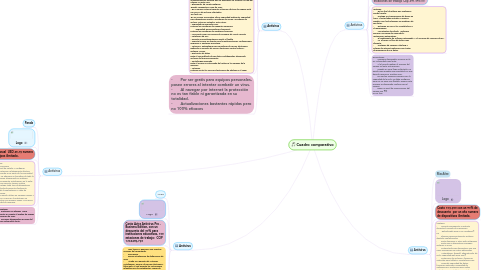 Mind Map: Cuadro comparativo