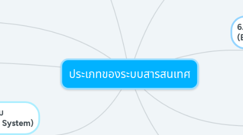 Mind Map: ประเภทของระบบสารสนเทศ