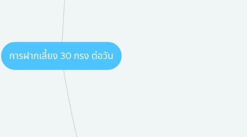 Mind Map: การฝากเลี้ยง 30 กรง ต่อวัน